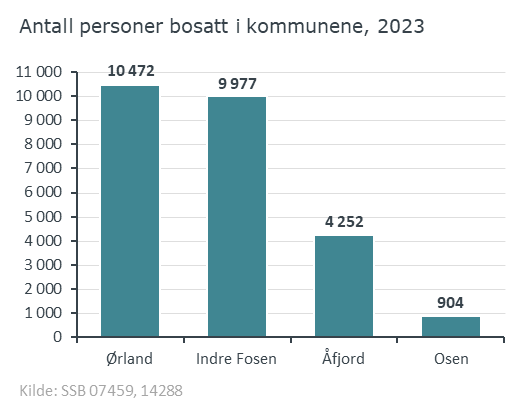 Fosen kommunestørrelse 2023 2